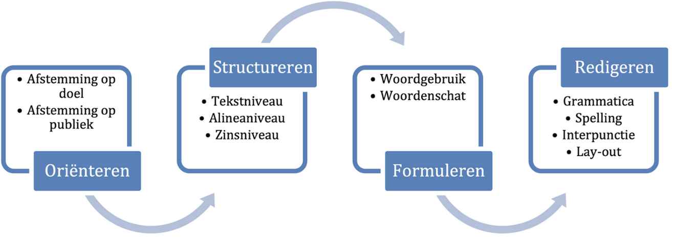 Figuur 1. Het schrijfproces