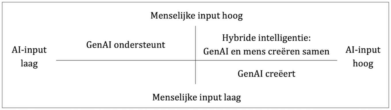 Figuur 2. Hybride intelligentie