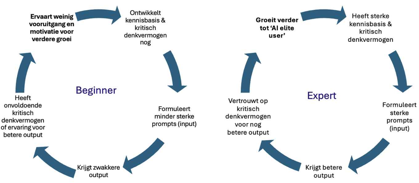 Figuur 3. Beginner vs. expert